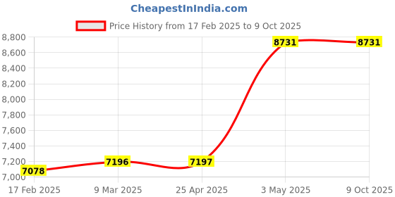 industrybuying.com AS ONE Display Case W30×D12×H30 cm, 61-156-7-1 as one Price History Graph from 17 Feb 2025 to 8 Oct 2025