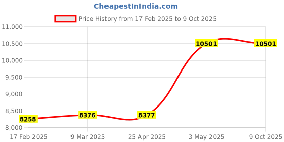 industrybuying.com AS ONE Display Case W45×D15×H30 cm, 61-156-7-2 as one Price History Graph from 17 Feb 2025 to 8 Oct 2025
