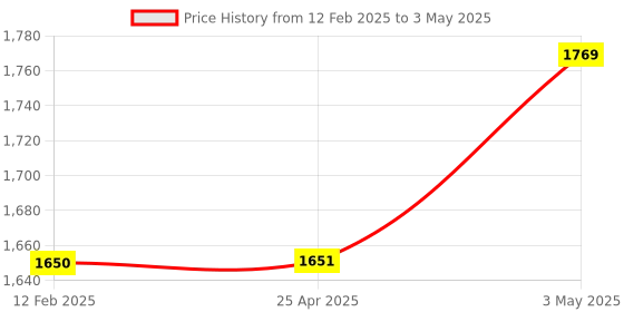 industrybuying.com AS ONE Display Hook Bending W5.2 cm × D5.2 cm × Φ6 mm, 61-198-11-1 (Set of 10 pcs) as one Price History Graph from 12 Feb 2025 to 3 May 2025