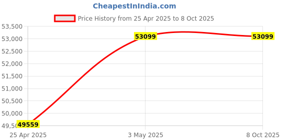 industrybuying.com AS ONE Display Panel Case For 10 Sheets Of A2 Size, A2-10 as one Price History Graph from 25 Apr 2025 to 7 Oct 2025