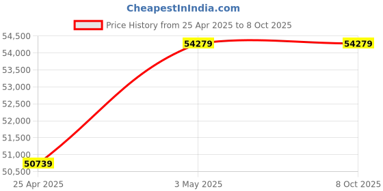 industrybuying.com AS ONE Display Panel Case For B1 Size 5 Sheets, B1-5 as one Price History Graph from 25 Apr 2025 to 8 Oct 2025