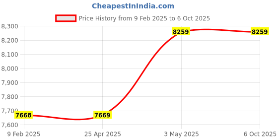 industrybuying.com AS ONE Display Stand Clear No. 4 Size Made Of Polystyrene, 61-166-11-1 (Set of 10 pcs) as one Price History Graph from 9 Feb 2025 to 6 Oct 2025