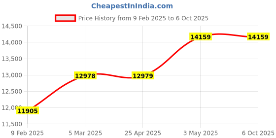 industrybuying.com AS ONE Display Stand Clear No. 7 Size Made Of Polystyrene, 61-166-11-3 (Set of 10 pcs) as one Price History Graph from 9 Feb 2025 to 5 Oct 2025