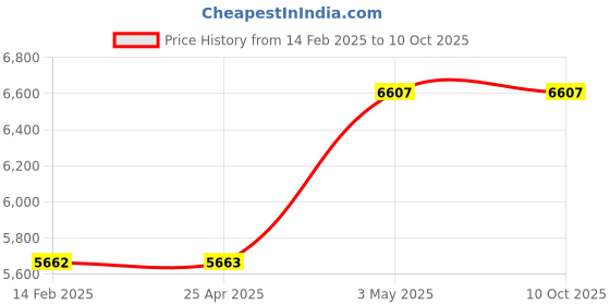 industrybuying.com AS ONE Disposable Apron A Easy Set Type Polypropylene Spunbond Nonwoven, 0-8140-01(Pack of 50 Piece) as one Price History Graph from 14 Feb 2025 to 10 Oct 2025