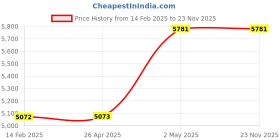industrybuying.com AS ONE Disposable Apron M Size, 2-3654-01 (Pack of 20 Piece) as one Price History Graph from 14 Feb 2025 to 23 Nov 2025