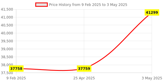 industrybuying.com AS ONE Disposable Cap Polypropylene Non-Woven Fabric, 1-7046-51 (Set of 2000 Piece) as one Price History Graph from 9 Feb 2025 to 3 May 2025
