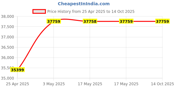 industrybuying.com AS ONE Disposable Cone Large Rod 150(Φ4 mm), 2-5113-01 as one Price History Graph from 25 Apr 2025 to 13 Oct 2025