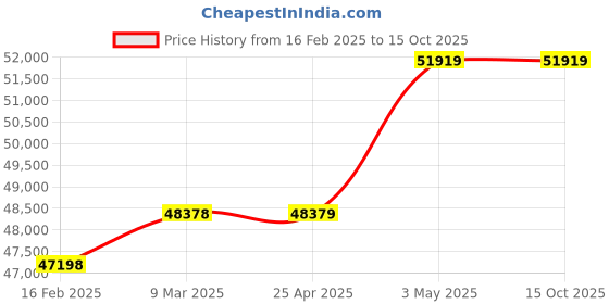 industrybuying.com AS ONE Disposable Coverall L Size, 1-7051-51 (Set of 50 Piece) as one Price History Graph from 16 Feb 2025 to 15 Oct 2025