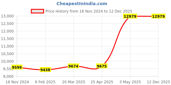 industrybuying.com AS ONE Disposable Cup Holder, 1-6104-01 (Pack of 6 Piece) as one Price History Graph from 16 Nov 2024 to 12 Dec 2025
