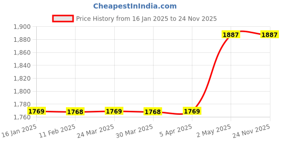 industrybuying.com AS ONE Disposable Cup Strong Type 100 Pcs, 4-1690-03 as one Price History Graph from 16 Jan 2025 to 24 Nov 2025