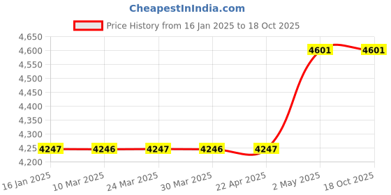 industrybuying.com AS ONE Disposable Cup Strong Type 100 Pcs, 4-1690-07 as one Price History Graph from 16 Jan 2025 to 18 Oct 2025