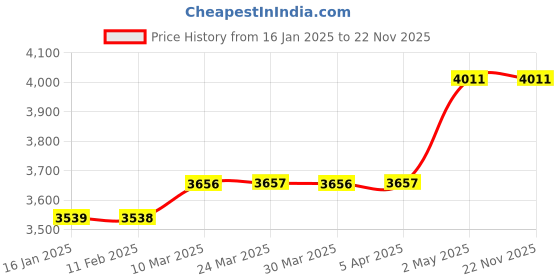 industrybuying.com AS ONE Disposable Cup Strong Type 100 Pcs, 4-1690-09 as one Price History Graph from 16 Jan 2025 to 22 Nov 2025