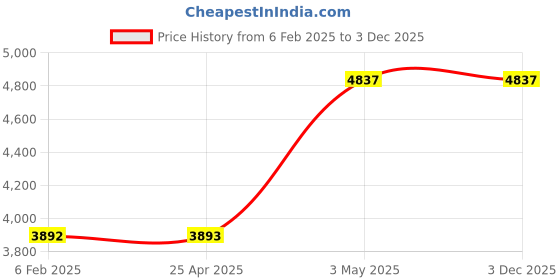 industrybuying.com AS ONE Disposable Cuvette Bra Series, 1.5-3.0 ml , 2-5718-02 as one Price History Graph from 6 Feb 2025 to 3 Dec 2025