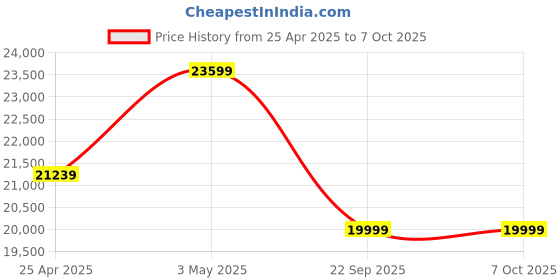 industrybuying.com AS ONE Disposable Face Shield Polyethylene, 8-1036-01 (Pack of 24 Piece) as one Price History Graph from 25 Apr 2025 to 7 Oct 2025