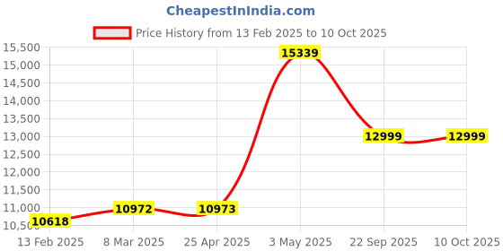 industrybuying.com AS ONE Disposable Face Shield Polyethylene, 8-5313-01 (Pack of 24 Piece) as one Price History Graph from 13 Feb 2025 to 9 Oct 2025