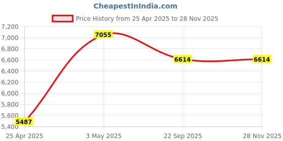 industrybuying.com AS ONE Disposable Gloves M Size Latex Powder Free 6-3048-02 (Pack of 100 Piece) as one Price History Graph from 25 Apr 2025 to 27 Nov 2025