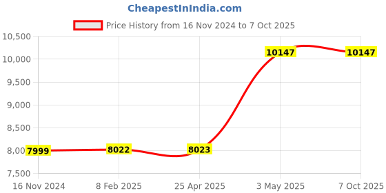 industrybuying.com AS ONE Disposable Homogenizer, 1.5 ml, 2-3869-02 as one Price History Graph from 16 Nov 2024 to 6 Oct 2025