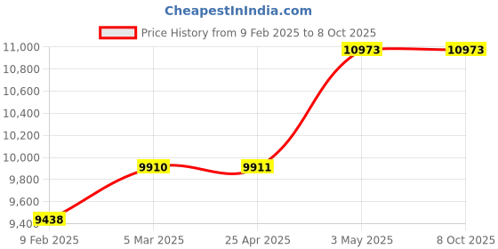 industrybuying.com AS ONE Disposable Hood Material PP Non-Woven & Rubber, Size Free, 3-8599-01 (Pack of 50 Piece) as one Price History Graph from 9 Feb 2025 to 8 Oct 2025