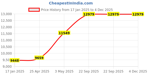 industrybuying.com AS ONE Disposable Long Shoe Cover Free Size Polyethylene, 8-1076-01 (Pack of 50 Piece) as one Price History Graph from 17 Jan 2025 to 3 Dec 2025