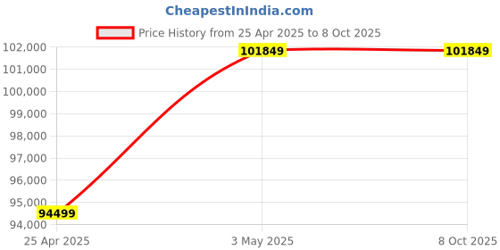 industrybuying.com AS ONE Disposable Mask for Clean Room PP (Polypropylene), 100% Non-Woven Fabric & PE (Polyethylene), 1 Case (40 Boxes) (Pack of 2000 Piece) as one Price History Graph from 25 Apr 2025 to 7 Oct 2025