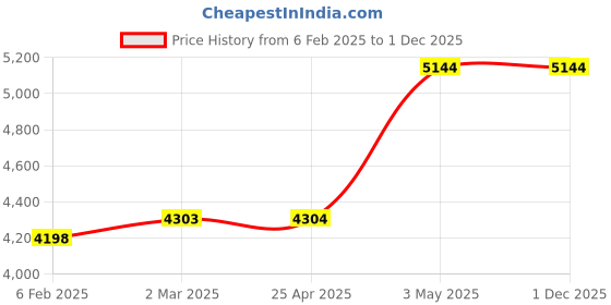 industrybuying.com AS ONE Disposable Mask Pleated Type, ST (Pack of 50 Piece) as one Price History Graph from 6 Feb 2025 to 30 Nov 2025