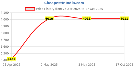 industrybuying.com AS ONE Disposable Measuring Spoon 105 mm 0.8 ml, 2-3421-03 (Bag of 100 pcs) as one Price History Graph from 25 Apr 2025 to 16 Oct 2025