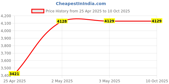 industrybuying.com AS ONE Disposable Measuring Spoon 81 mm 0.8 ml, 2-3421-02 (Bag of 100 pcs) as one Price History Graph from 25 Apr 2025 to 8 Oct 2025