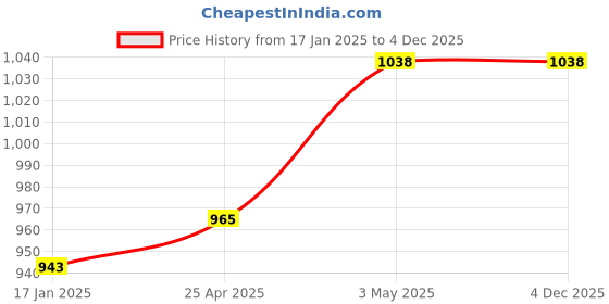 industrybuying.com AS ONE Disposable Non-Woven Coverall L Size Polypropylene Spunbond Nonwoven Fabric White, 1-7051-01 as one Price History Graph from 17 Jan 2025 to 4 Dec 2025