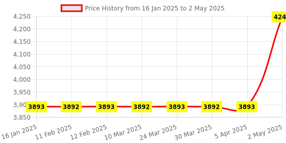 industrybuying.com AS ONE Disposable Pillowcase For Pillow + Dc Series Material Polypropylene, 7-3218-11 (Pack of 50 Piece) as one Price History Graph from 16 Jan 2025 to 2 May 2025