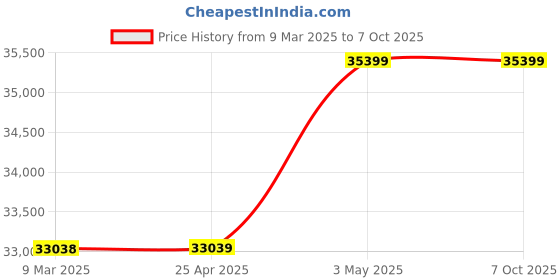 industrybuying.com AS ONE Disposable Pipette Magnifier Type, 2  ml , 5-5354-03 as one Price History Graph from 9 Mar 2025 to 7 Oct 2025