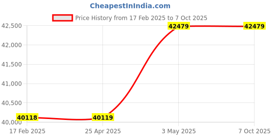 industrybuying.com AS ONE Disposable Pipette Magnifier Type, 25  ml , 5-5354-06 as one Price History Graph from 17 Feb 2025 to 7 Oct 2025