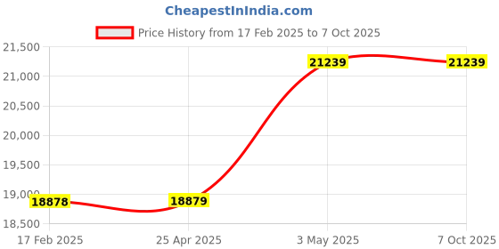 industrybuying.com AS ONE Disposable Pipette Magnifier Type, 5  ml , 5-5354-04 as one Price History Graph from 17 Feb 2025 to 7 Oct 2025