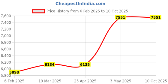 industrybuying.com AS ONE Disposable Pipetting Reservoir, 3-5609-02 as one Price History Graph from 6 Feb 2025 to 8 Oct 2025