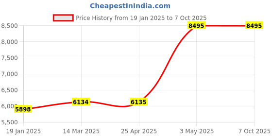 industrybuying.com AS ONE Disposable PP Sample Storage Container PW Series 232 ml, 4-781-04 (Pack of 100 Piece) as one Price History Graph from 19 Jan 2025 to 7 Oct 2025
