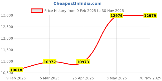 industrybuying.com AS ONE Disposable Shoe Cover 25kgyγ Ray Sterilized Type, CN505-ST (Pack of 50 pcs) as one Price History Graph from 9 Feb 2025 to 30 Nov 2025