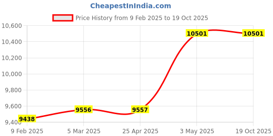 industrybuying.com AS ONE Disposable Shoe Cover 29 cm Size Polypropylene Non-Woven Fabric, 1-7705-02 (Pack of 25 Pair) as one Price History Graph from 9 Feb 2025 to 19 Oct 2025