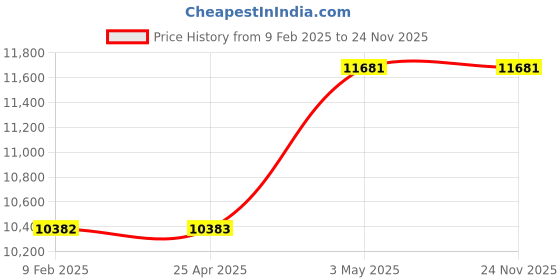 industrybuying.com AS ONE Disposable Shoe Cover Polyethylene, 8-1075-01 (Pack of 25 Pair) as one Price History Graph from 9 Feb 2025 to 24 Nov 2025