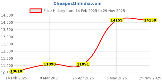 industrybuying.com AS ONE Disposable Tray Size 150x105x19 mm, 1-3145-02 (Pack of 500) as one Price History Graph from 14 Feb 2025 to 29 Nov 2025