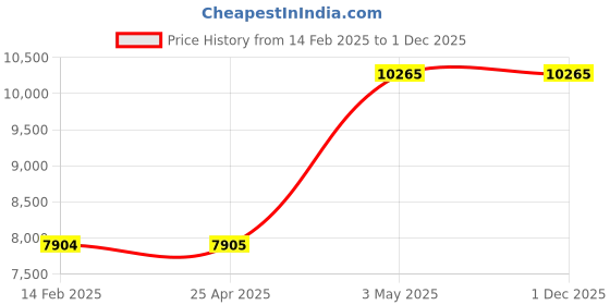 industrybuying.com AS ONE Disposable Tray Size 250x175x31 mm, 1-3145-04 (Pack of 100) as one Price History Graph from 14 Feb 2025 to 30 Nov 2025
