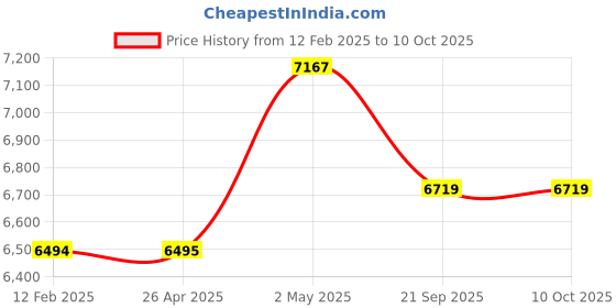 industrybuying.com AS ONE Disposer Cover For Regular Use Polypropylene Non-Woven Fabric, 8-2598-15 (Pack of 50 Piece) as one Price History Graph from 12 Feb 2025 to 8 Oct 2025