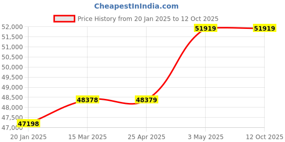 industrybuying.com AS ONE Distribution Holder, 2-778-02 as one Price History Graph from 20 Jan 2025 to 12 Oct 2025