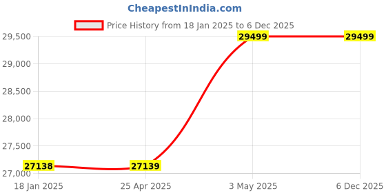 industrybuying.com AS ONE Doctor Shoes VN Series 25.5 cm Size Artificial Synthetic Leather & Cork Black, VN as one Price History Graph from 18 Jan 2025 to 5 Dec 2025