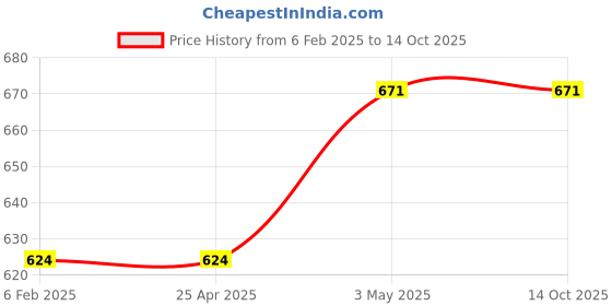 industrybuying.com AS ONE Double Holder, 6-783-01 as one Price History Graph from 6 Feb 2025 to 14 Oct 2025