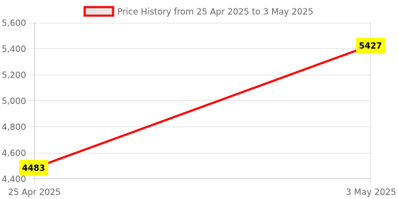 industrybuying.com AS ONE Double Matrix Protective Face Shield Acetate, 8-1027-02 as one Price History Graph from 25 Apr 2025 to 3 May 2025
