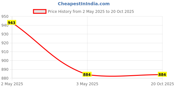 industrybuying.com AS ONE Double-Sided Color Magnet Sheet PVC & Magnetic Rubber Sheet Red & White, CMS-14 as one Price History Graph from 2 May 2025 to 20 Oct 2025