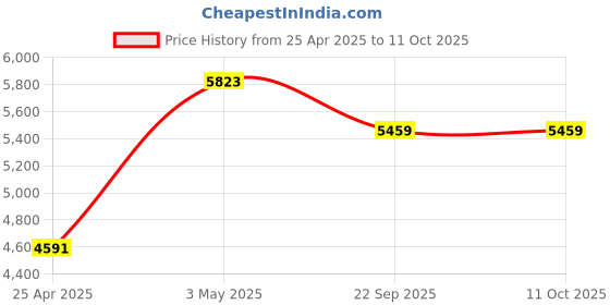 industrybuying.com AS ONE Double-sided Label, 3-1771-02 (Pack of 2000 pcs) as one Price History Graph from 25 Apr 2025 to 11 Oct 2025