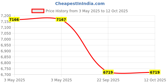 industrybuying.com AS ONE Double-sided Label, 3-1771-03 (Pack of 2000 pcs) as one Price History Graph from 3 May 2025 to 12 Oct 2025