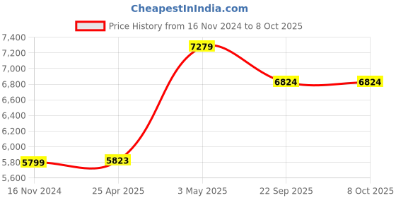 industrybuying.com AS ONE Double-sided Label, BMS-MF500 (Pack of 2000 pcs) as one Price History Graph from 16 Nov 2024 to 8 Oct 2025