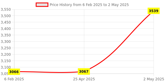industrybuying.com AS ONE Drawstring Cloth Filter PP Polypropylene 120 cm³ / cm² sec Standard Value, 2-7854-01 as one Price History Graph from 6 Feb 2025 to 2 May 2025