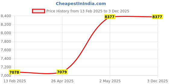 industrybuying.com AS ONE Driver Vacuum Cleaner HEPA Filter for VP300, 8-7060-12 as one Price History Graph from 13 Feb 2025 to 3 Dec 2025